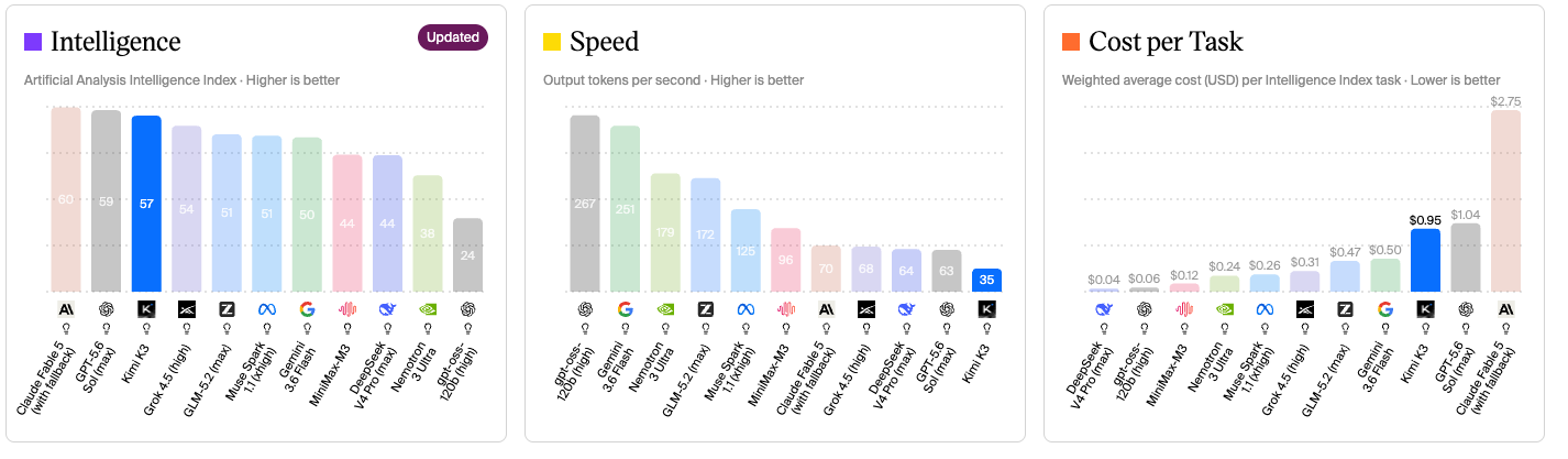 Artificial Analysis charts comparing intelligence, speed and cost per task across models.