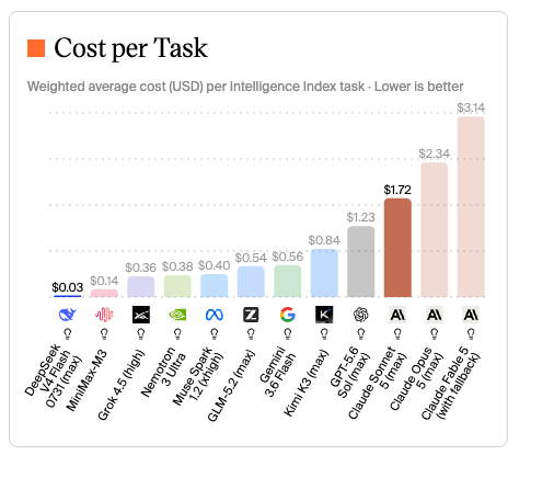 Benchmark chart comparing DeepSeek V4 Flash pricing against Claude Sonnet 5.