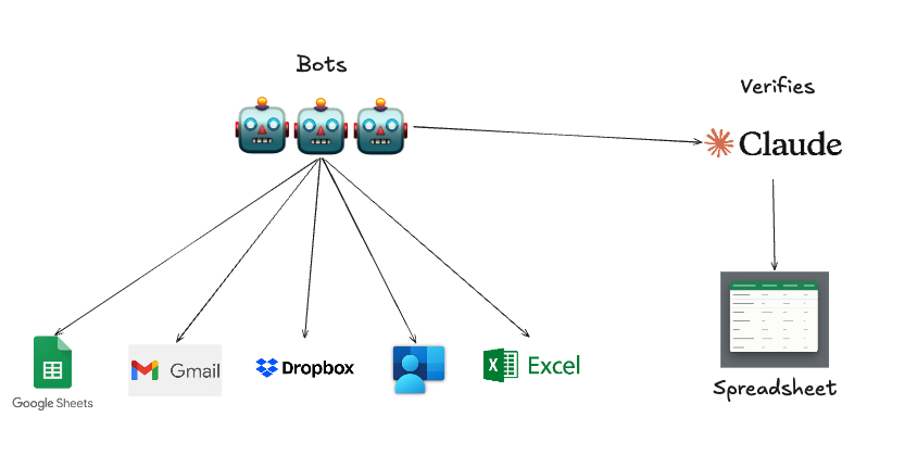 Diagram of the system: bots pull 25 builders' stock lists from emails, PDFs and portals, hand them to Claude, and Claude fills the master spreadsheet.