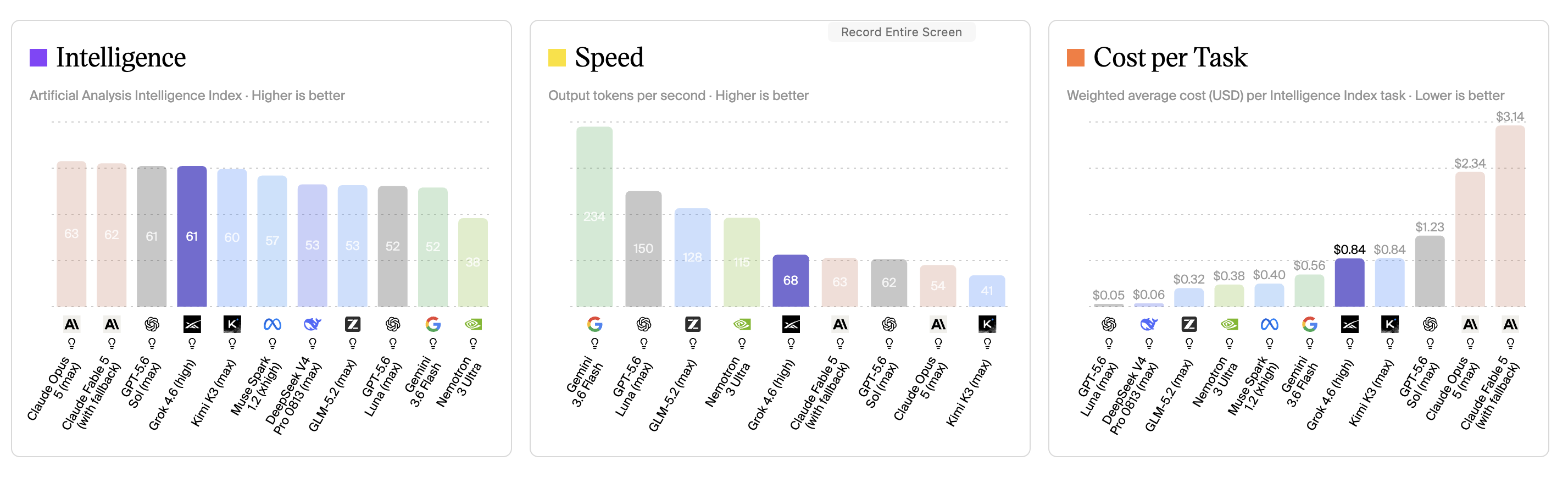 Benchmark chart placing Grok 4.6 alongside the frontier models at a fraction of the cost.