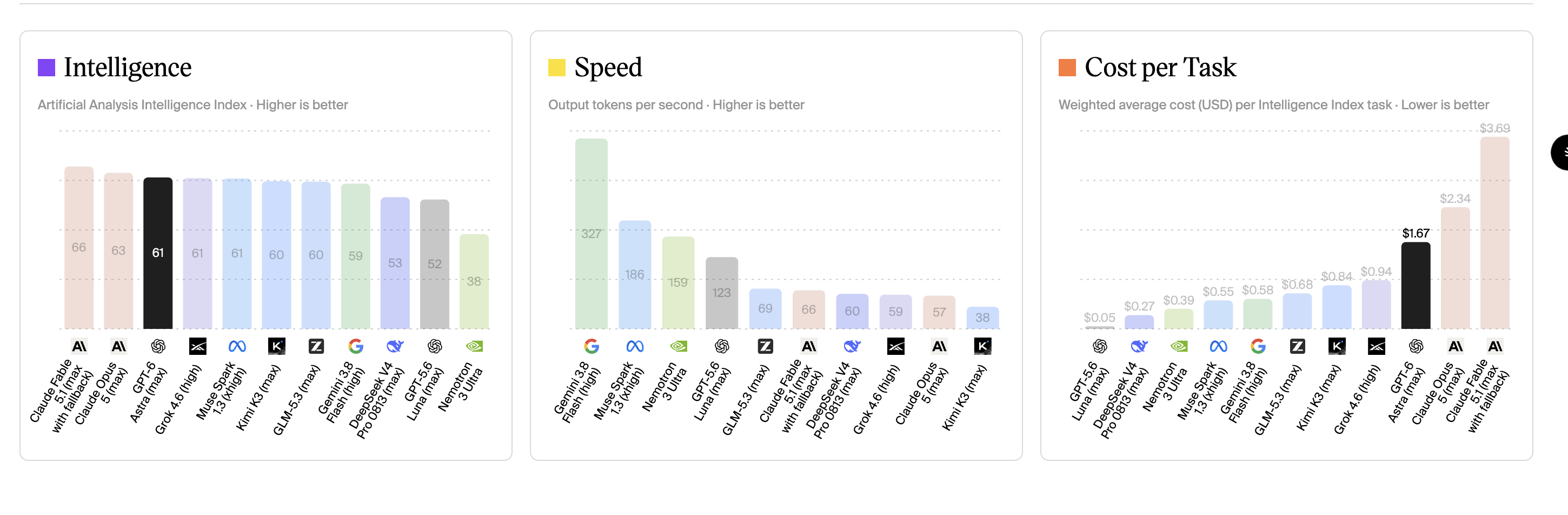 Charts comparing the models on intelligence, speed and cost per task.
