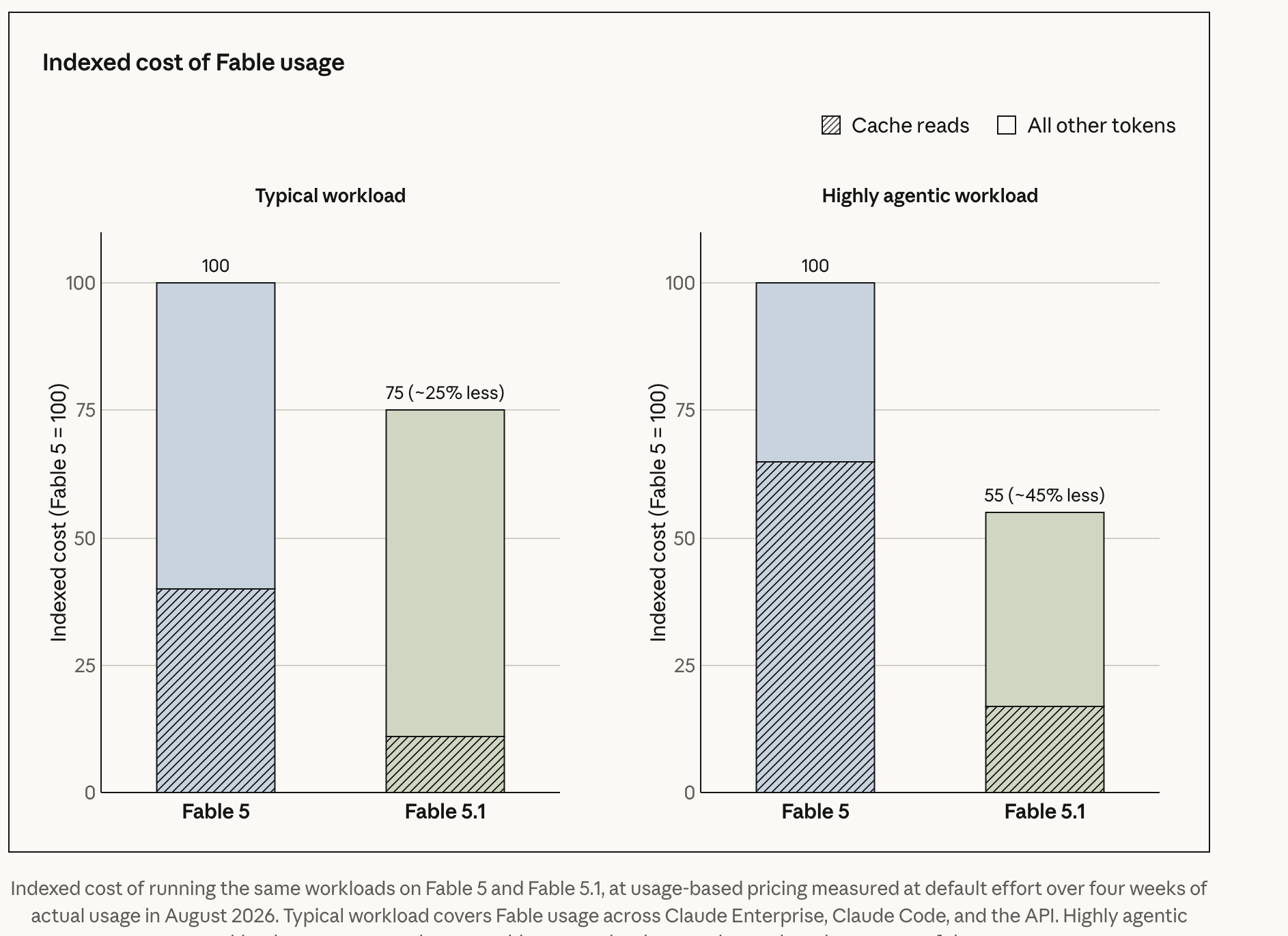 Chart of indexed cost of Fable usage: 25% less on a typical workload, 45% less on a highly agentic one.