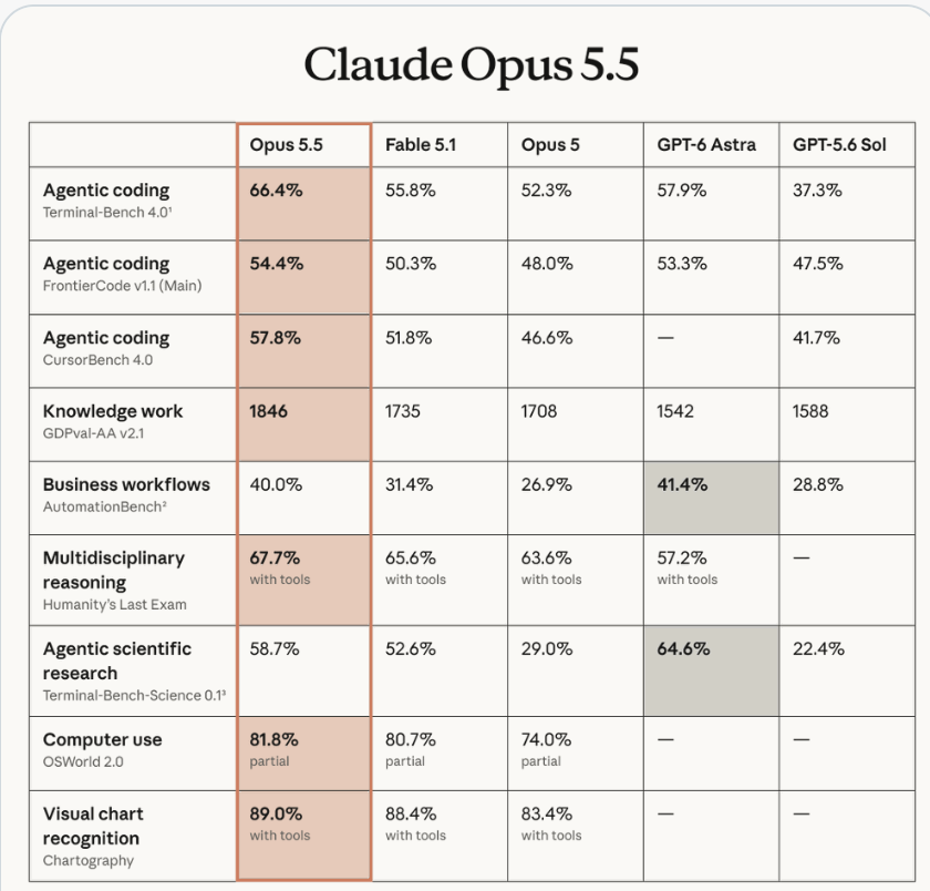 Claude Opus 5.5 benchmark table comparing Opus 5.5, Fable 5.1, Opus 5, GPT-6 Astra and GPT-5.6 Sol. Opus 5.5 leads on agentic coding, knowledge work, reasoning, computer use and chart recognition.
