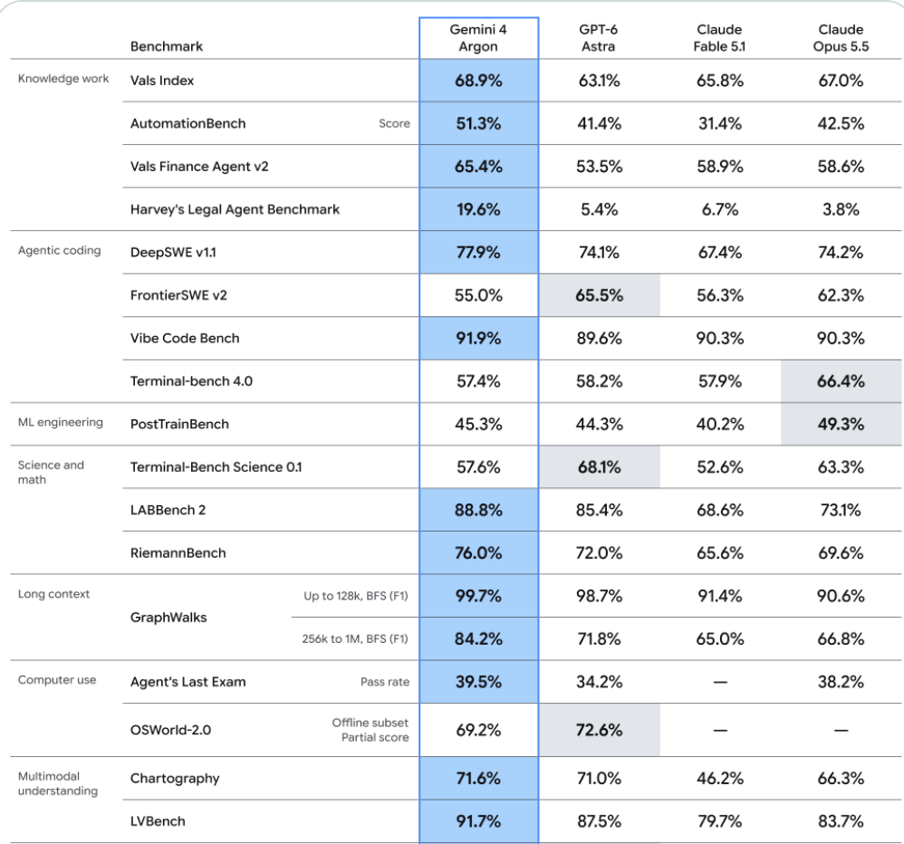 Benchmark table comparing Gemini 4 Argon, GPT-6 Astra, Claude Fable 5.1 and Claude Opus 5.5 across knowledge work, agentic coding, science, long context, computer use and multimodal tests. Gemini 4 Argon leads on most rows.